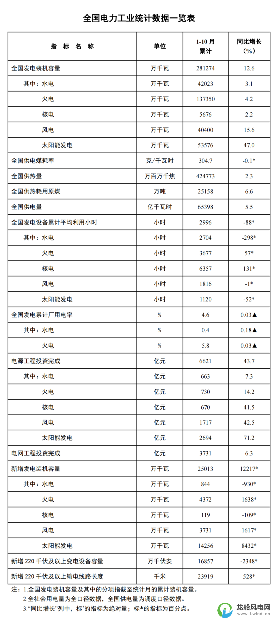 國家能源局：1-10月份風(fēng)電新增裝機(jī)37.3GW！同比增長16.2GW