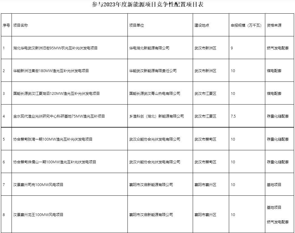 國家電投、國家能源集團等領銜！湖北6.9GW新能源清單公布