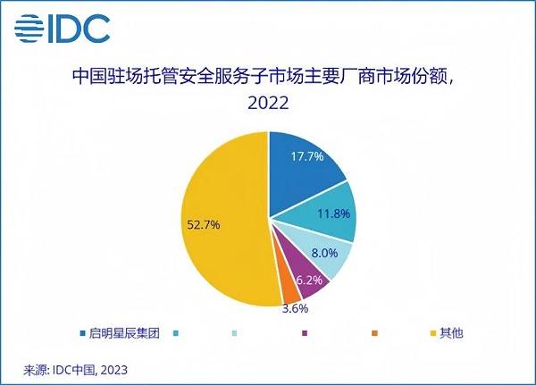 13.1%市場份額，啟明星辰集團穩(wěn)居托管安全服務市場第一