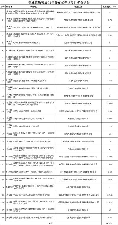 內(nèi)蒙古錫林郭勒盟公示2023年全盟分散式風(fēng)電、分布式光伏擬支持項目