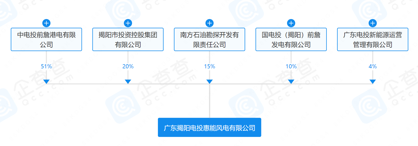 2億元！國(guó)家電投等在揭陽(yáng)成立風(fēng)電公司