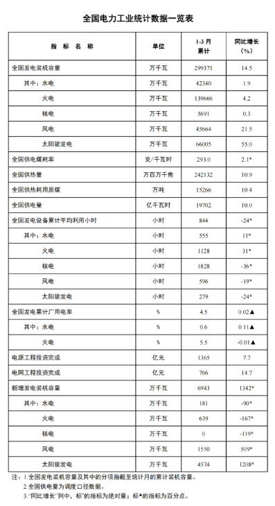 國家能源局：一季度風電新增裝機15.5GW，同比增長5.09GW