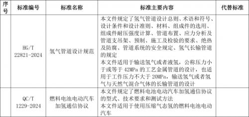 工信部: 加氫通信協(xié)議、氫管道設(shè)計(jì)規(guī)范等行業(yè)
