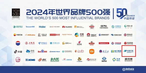 中國華電蟬聯(lián)世界品牌500強(qiáng)、排名上升33位